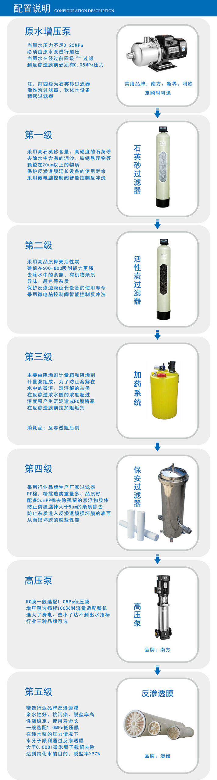 反渗透设备工艺流程说明