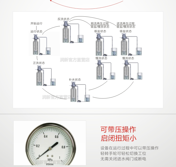 润新阀F64F-5