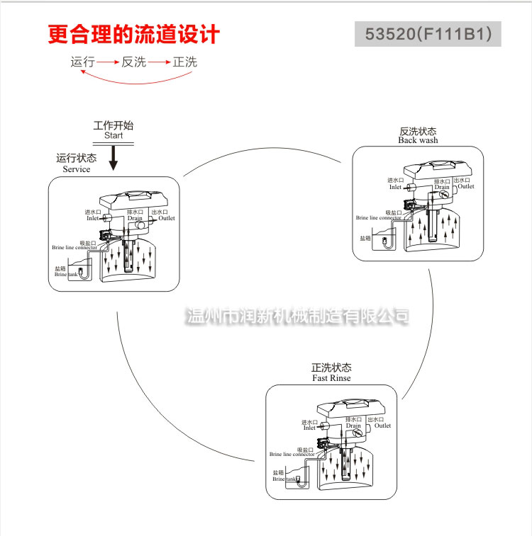 润新阀F111B1-7