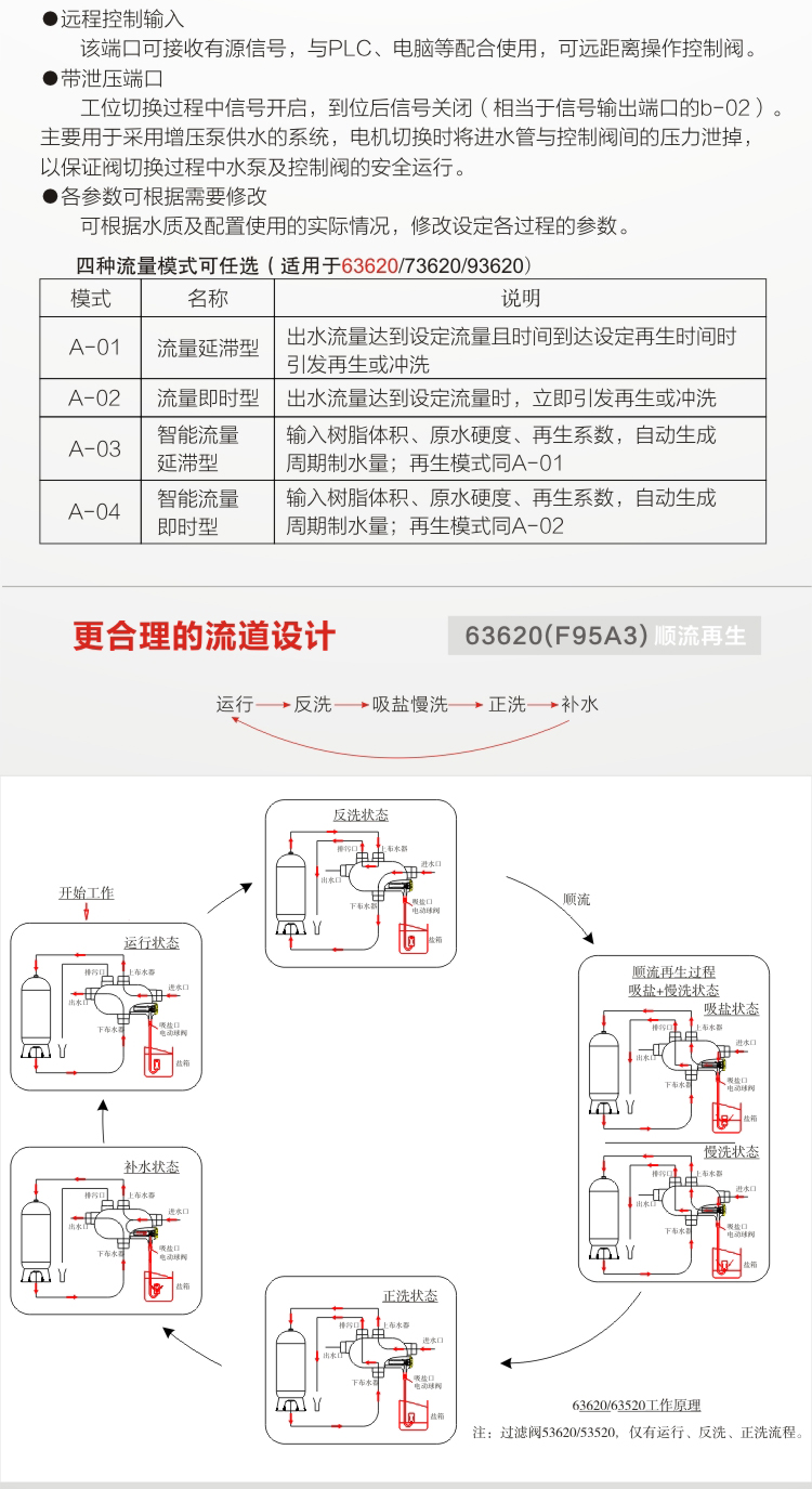 润新阀F95A3-7