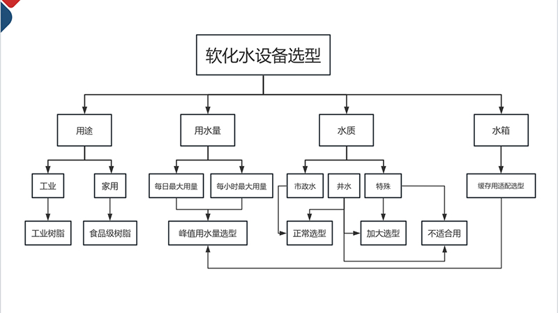 软化水设备选型