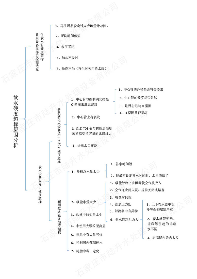 软水硬度超标原因分析图